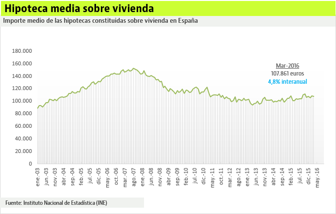 La concesión de hipotecas sube un 14,5% en marzo pero supone un 18% de lo que se llegó a dar durante el boom