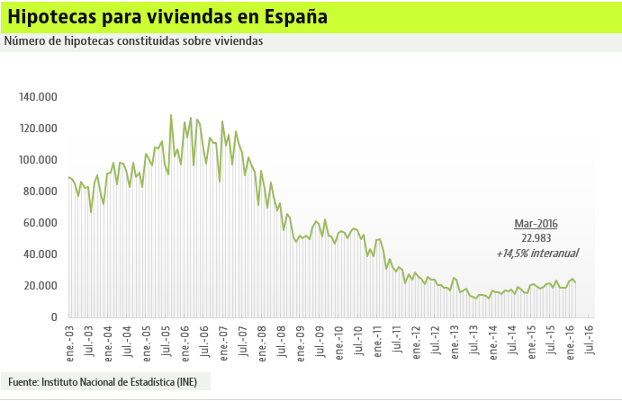 La concesión de hipotecas sube un 14,5% en marzo pero supone un 18% de lo que se llegó a dar durante el boom