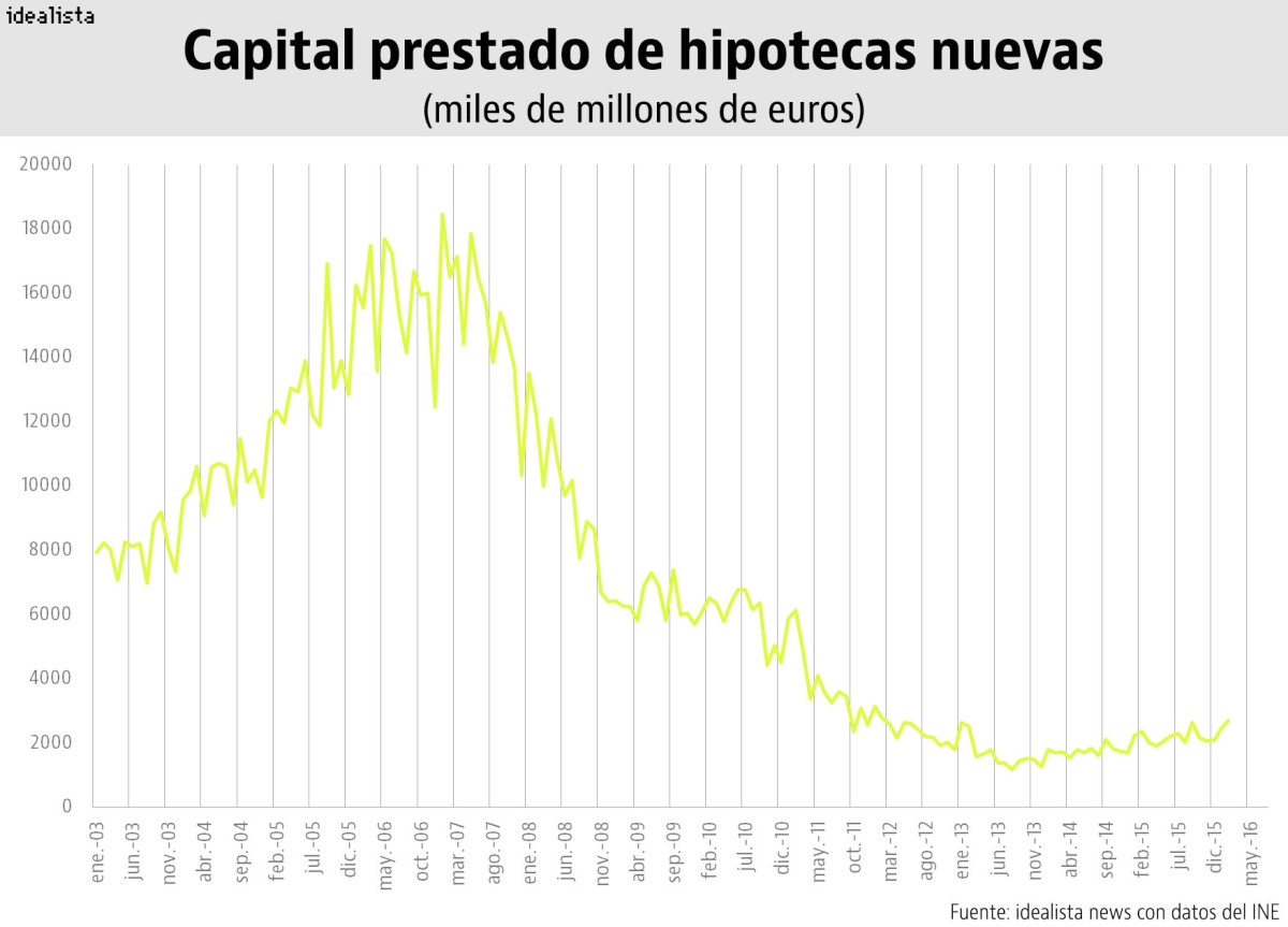 ¿Se avecina un ciclo de hipotecas más caras?
