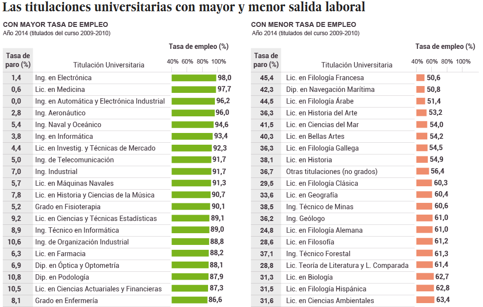 Imagen del día: las titulaciones universitarias con más y menos salidas laborales