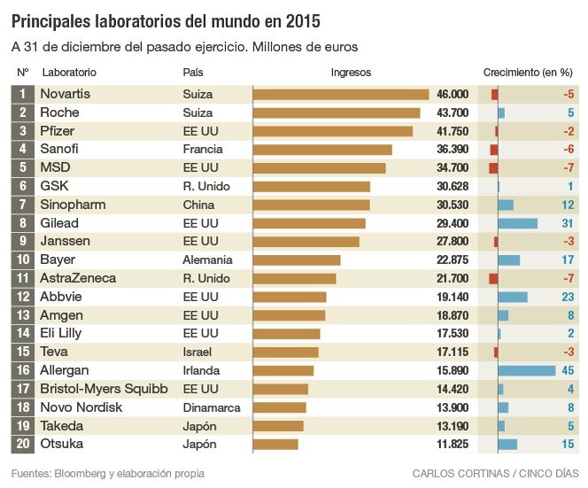 Imagen del día: Los laboratorios más grandes del mundo por ingresos en 2015