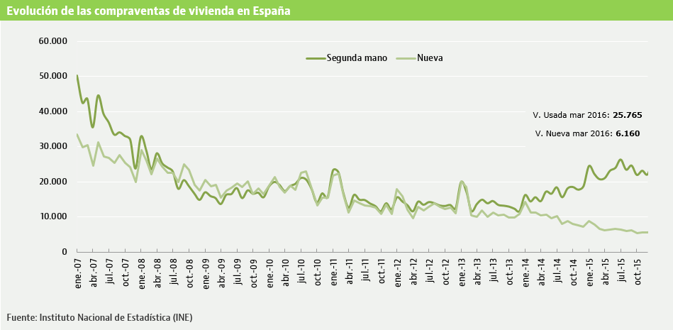 Entre enero y marzo se vendieron casi 1.100 casas diarias: un 9,2% más y la mejor cifra desde 2011