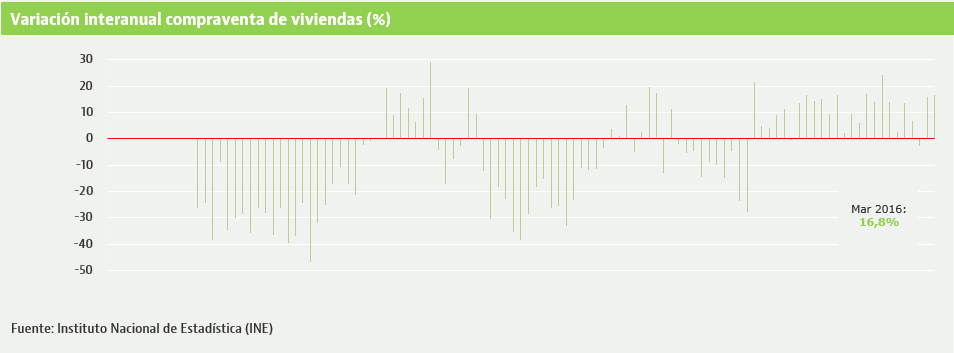 Entre enero y marzo se vendieron casi 1.100 casas diarias: un 9,2% más y la mejor cifra desde 2011