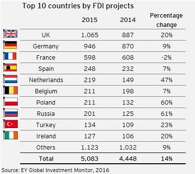 Los extranjeros prefieren invertir en Barcelona que en Fráncfort, Múnich, Roma, Madrid o Bruselas