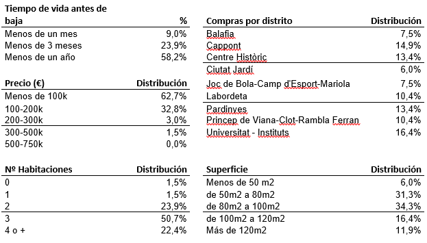 El mercado inmobiliario catalán más allá de Barcelona: qué se vende en Tarragona, Lleida y Girona