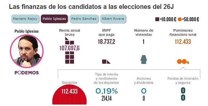 La otra cara del 26J: en qué destaca cada líder político por su patrimonio personal