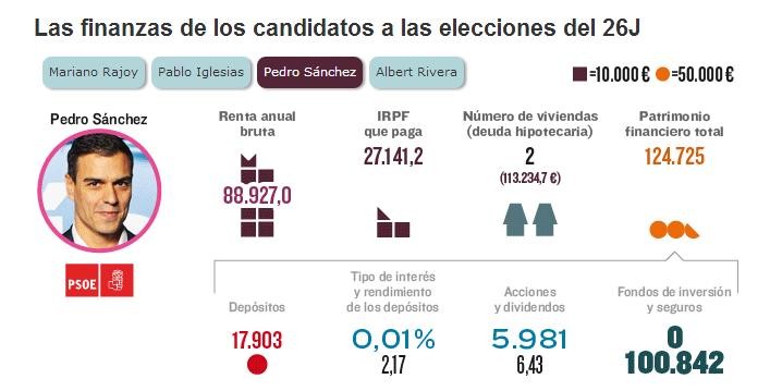 La otra cara del 26J: en qué destaca cada líder político por su patrimonio personal