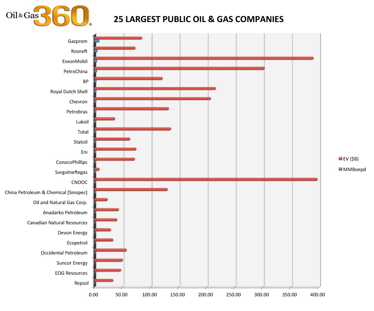 Imagen del día: lo que producen y lo que valen las 25 mayores petroleras del mundo