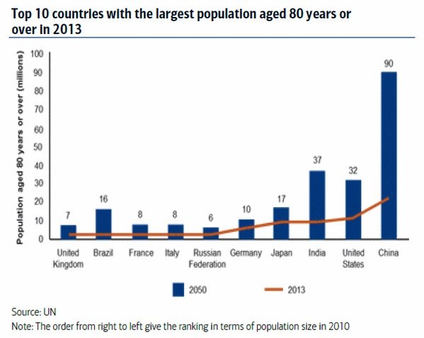 Imagen del día: los países con más población mayor de 80 años y perspectivas para 2050