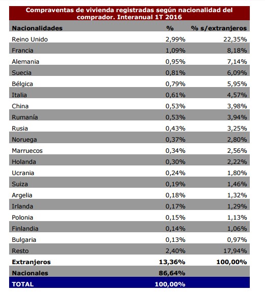 Estos son los extranjeros que más viviendas compran en España (Ranking)