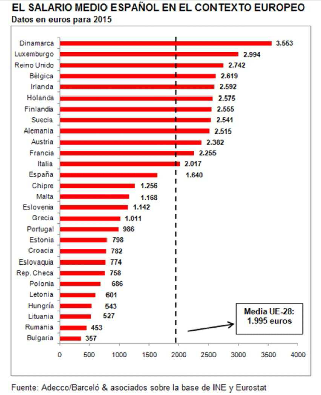 ¿Qué países europeos tienen el salario medio más alto? (Ranking)