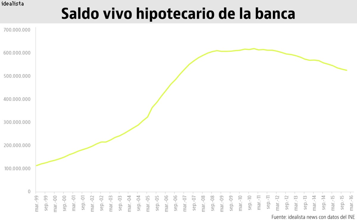 ¿Se avecina un ciclo de hipotecas más caras?