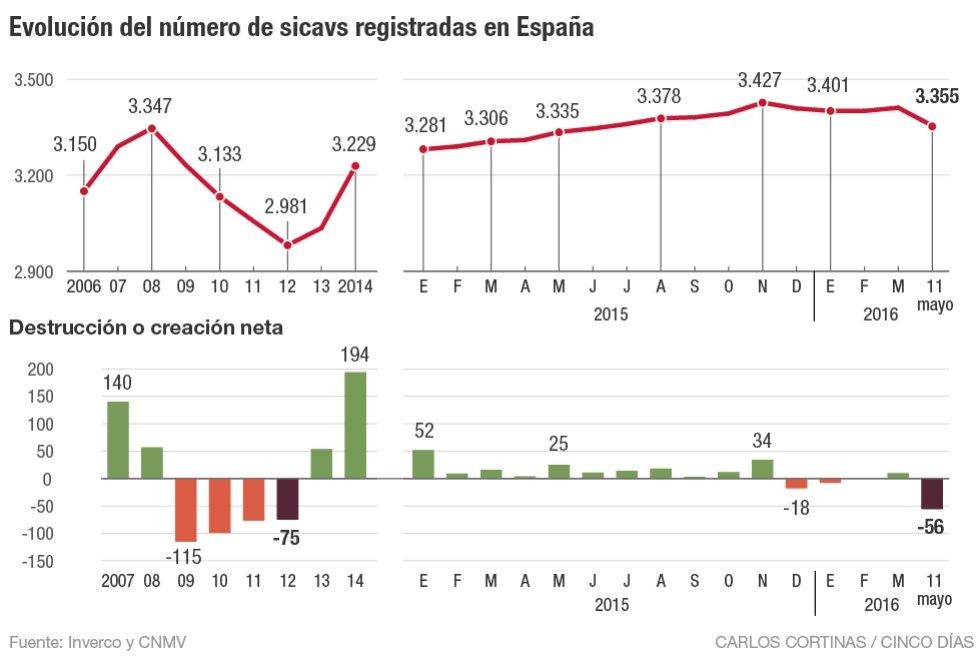 Imagen del día: evolución de las sicavs en España