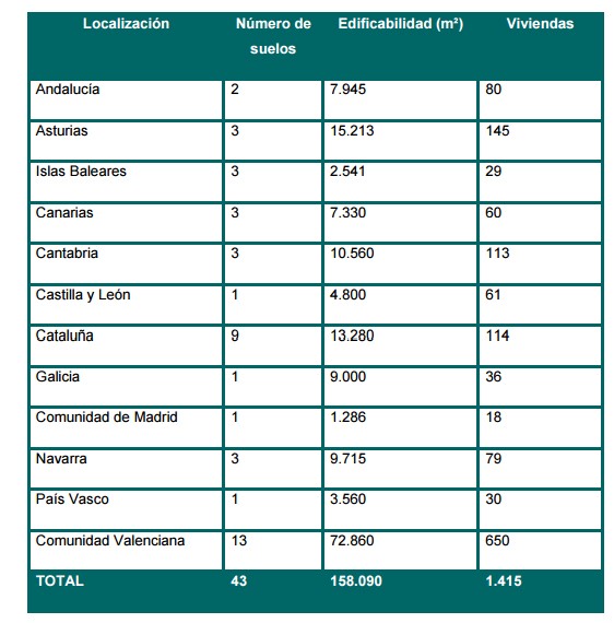 Sareb pone a la venta 43 suelos con descuentos medios del 15% para levantar viviendas 