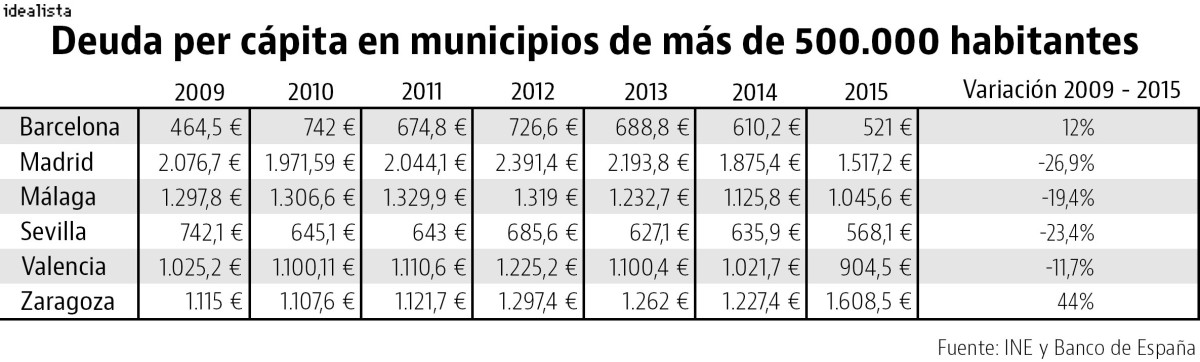 El mito de la deuda de Madrid: Cataluña debe casi el triple y los zaragozanos son los más endeudados