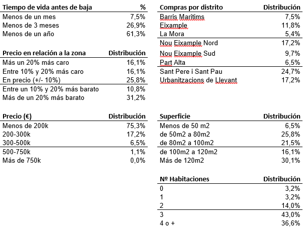 El mercado inmobiliario catalán más allá de Barcelona: qué se vende en Tarragona, Lleida y Girona