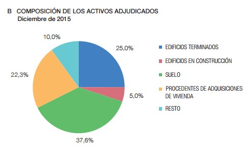 La banca sigue ahogada por el ladrillo: el volumen de inmuebles equivale al 20% del PIB