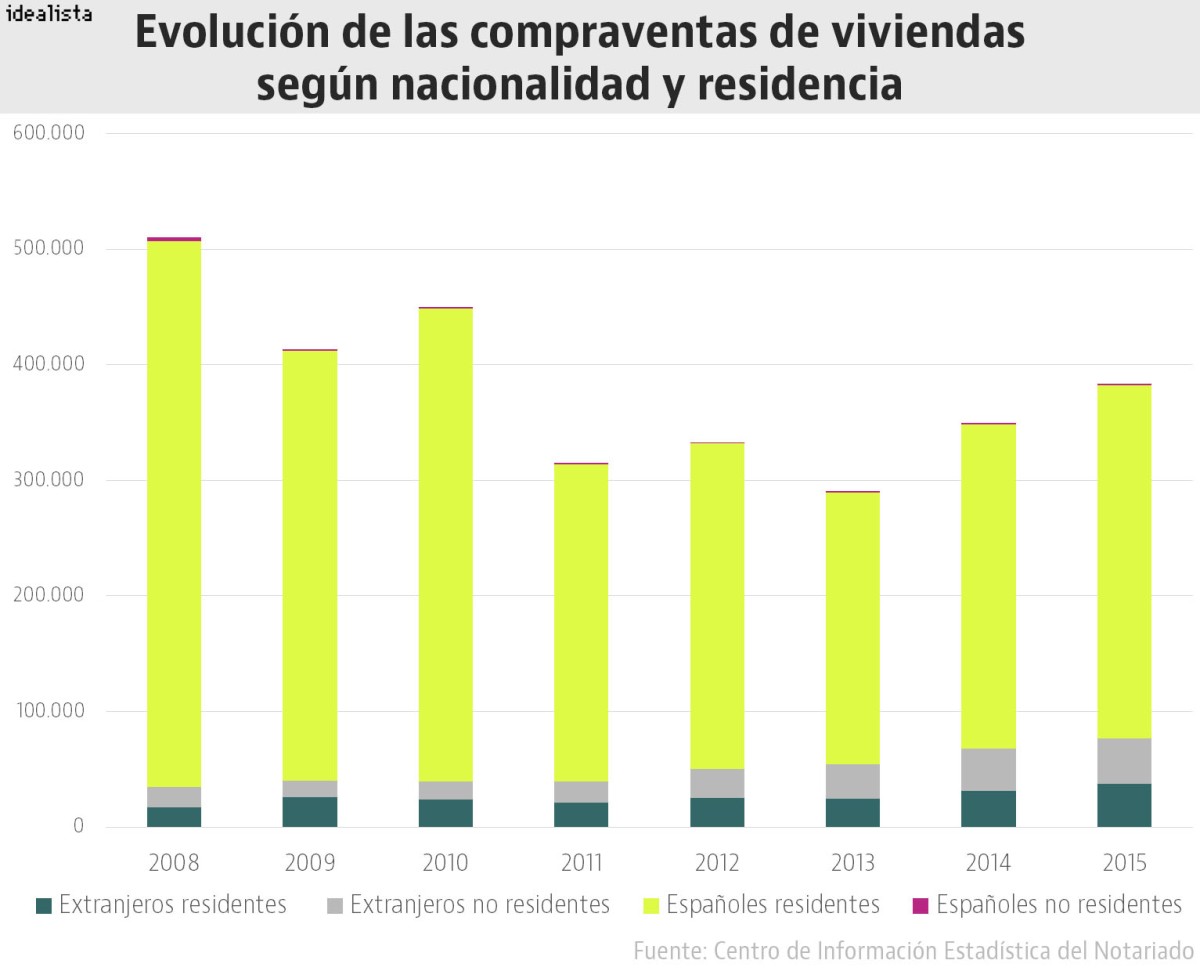 Los extranjeros compran en España viviendas un 28% más caras que los españoles