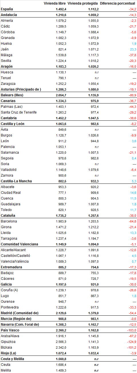 Estas son las provincias españolas donde la VPO es más cara que la vivienda libre