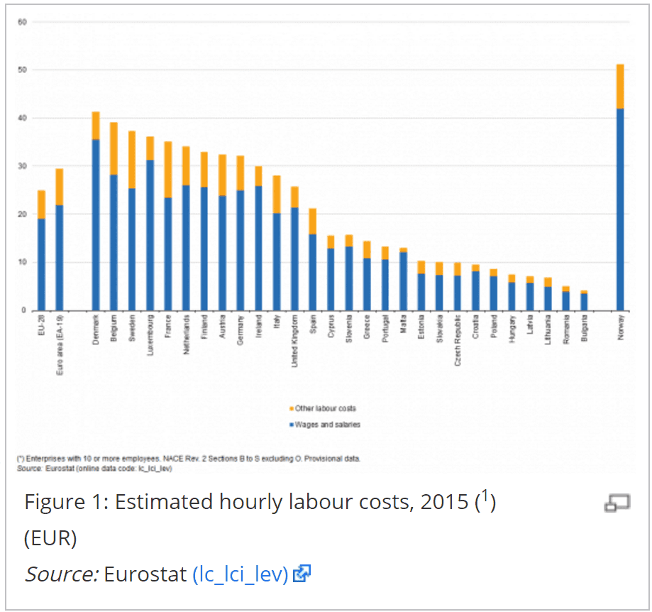 Los españoles cobran casi 7 euros menos por hora trabajada que la media de la UE