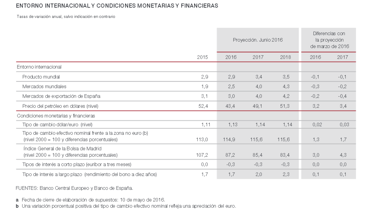 Así ve el Banco de España el futuro económico hasta 2018