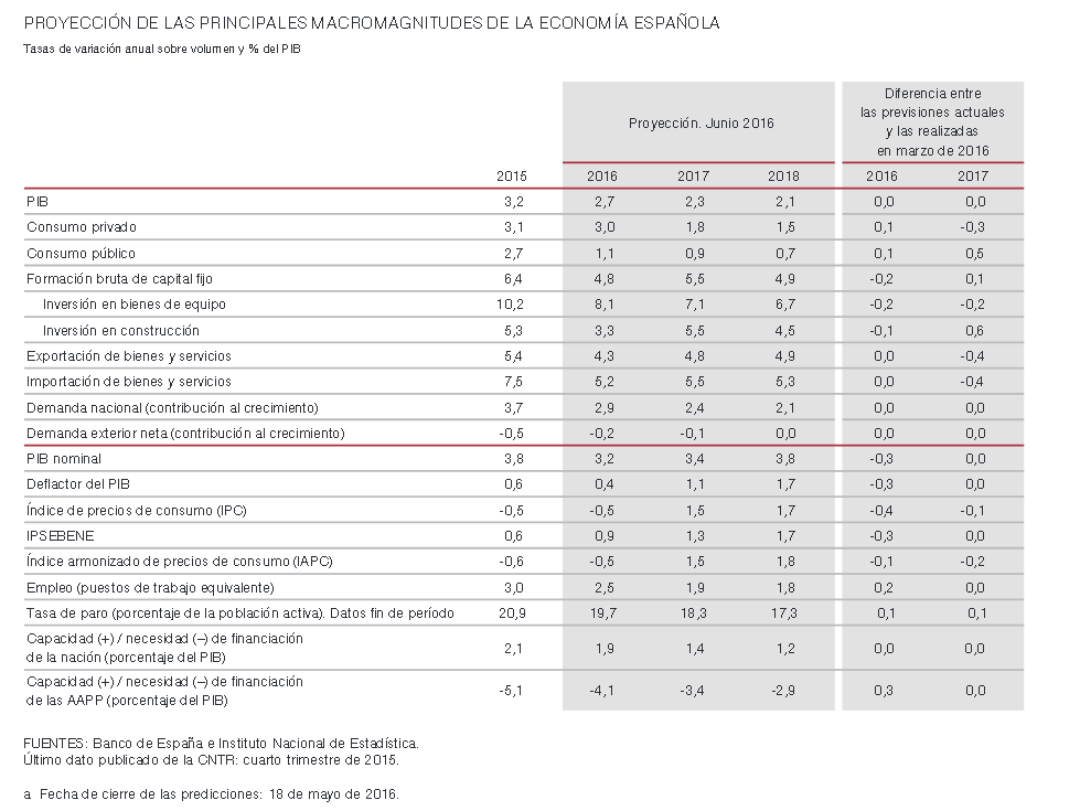 Así ve el Banco de España el futuro económico hasta 2018