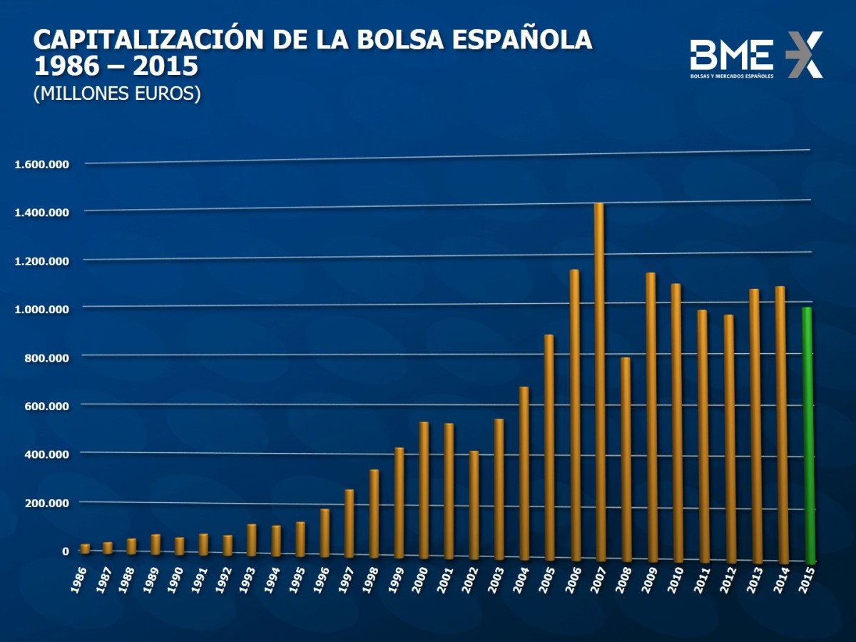 Imagen del día: capitalización de la bolsa española de los últimos 30 años