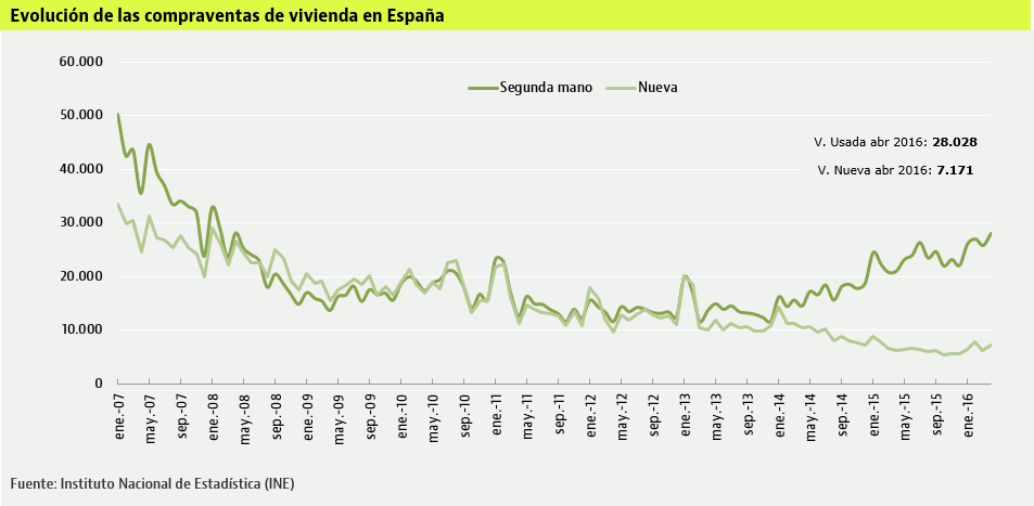 La compraventa de viviendas repunta un 29% en abril y logra su mejor dato de los últimos tres años