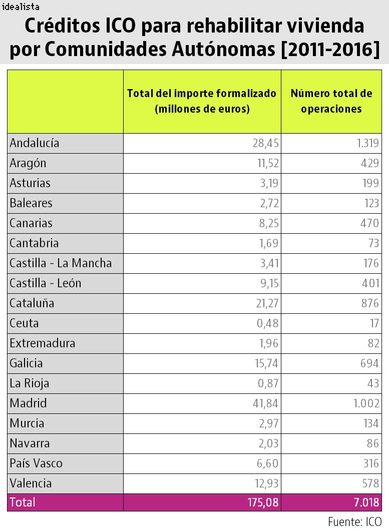 Madrid y Andalucía, las regiones que más exprimen los créditos del ICO para rehabilitar viviendas