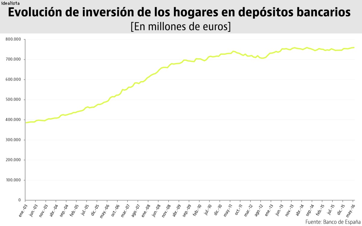 El mercado está loco, loco: las familias invierten masivamente en depósitos cuando menos rentables son