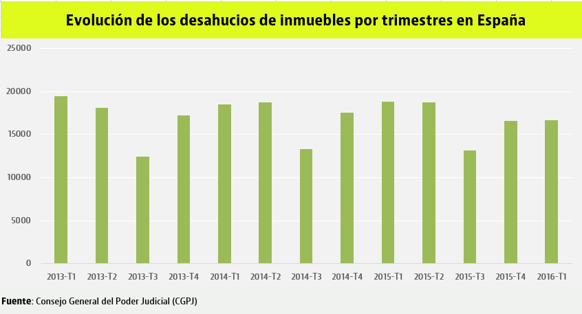 Los desahucios registran la mayor bajada en dos años al caer un 11,6% hasta marzo 