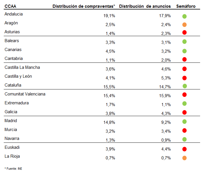‘Semáforo del dinamismo inmobiliario’: ¿en qué mercados se mueve más la venta de casas?
