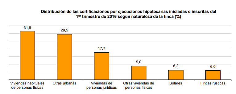 Las ejecuciones hipotecarias de viviendas registran la mayor bajada desde que hay estadísticas