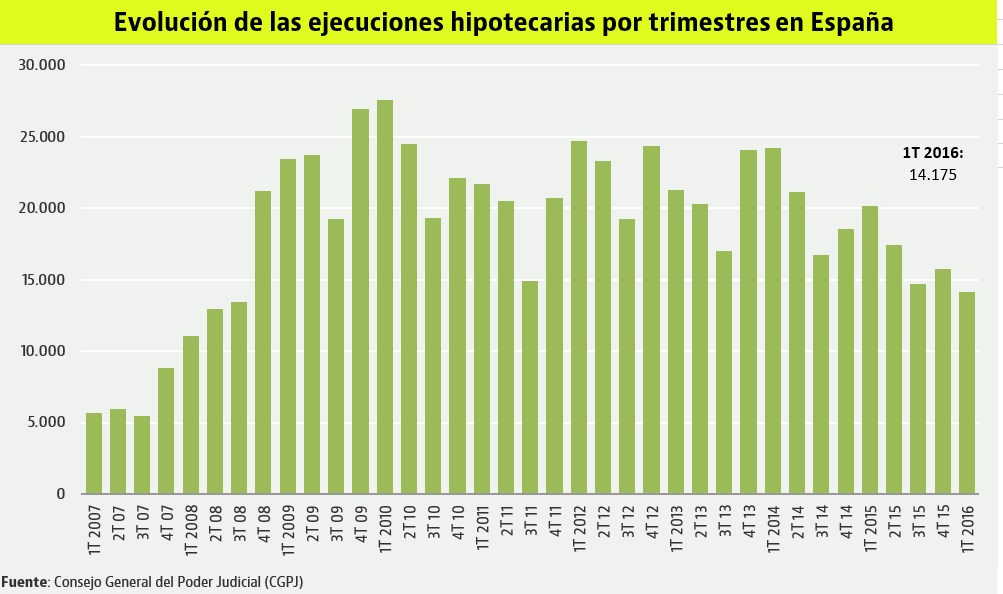 Los desahucios registran la mayor bajada en dos años al caer un 11,6% hasta marzo 