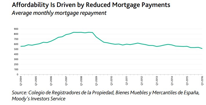 Estos son los tres desafíos a los que se enfrenta la vivienda en España, según Moody's