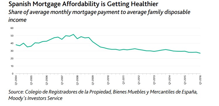 Estos son los tres desafíos a los que se enfrenta la vivienda en España, según Moody's
