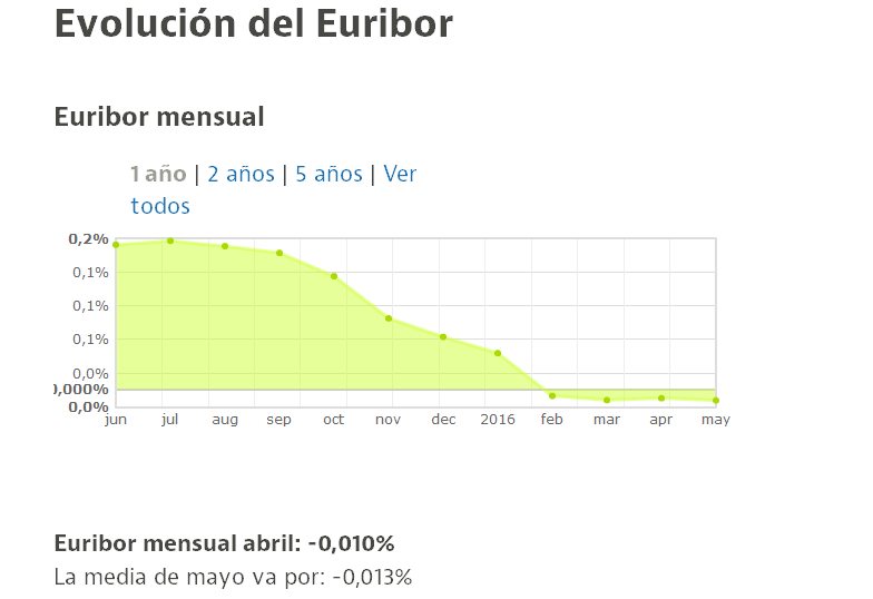 El euríbor registra un nuevo mínimo histórico en mayo y firma su cuarto cierre mensual en negativo