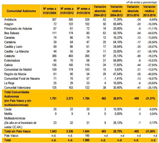 Cataluña gestiona uno de cada cinco entes públicos que hay en España