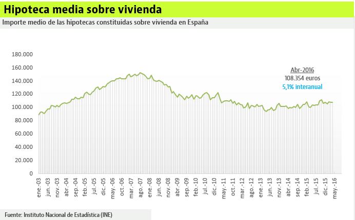 Abril registra el mayor incremento anual en la concesión de hipotecas en lo que va de 2016: sube un 24,6%