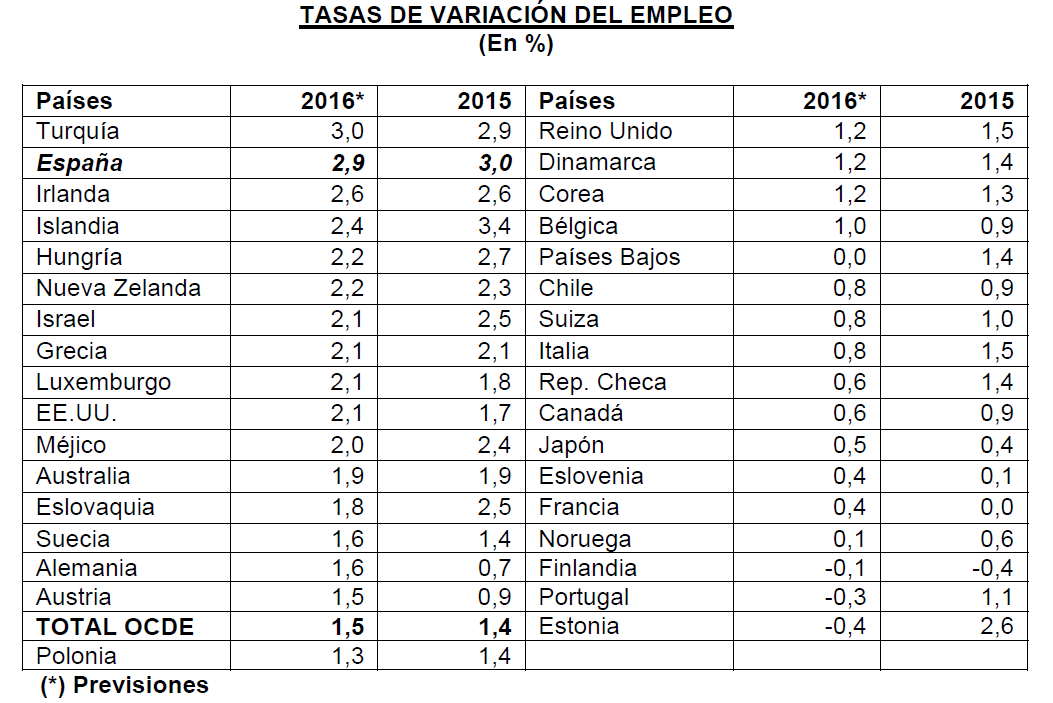 España será el segundo país de la OCDE donde más crecerá el empleo este año (Ranking)