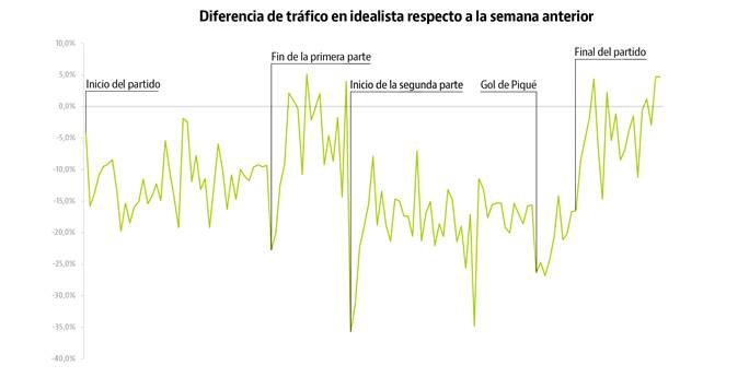 La selección lo paraliza todo: las búsquedas de casa descienden hasta un 35% por 'La Roja'