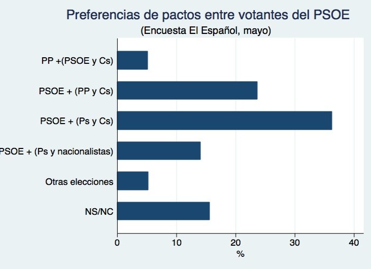 Imagen del día: Los votantes del PSOE prefieren pactar con Podemos y Ciudadanos