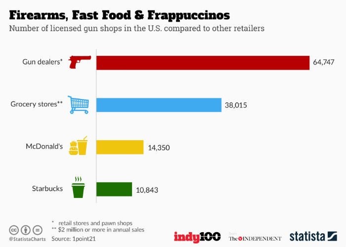 Imagen del día: número de tiendas de armas en EEUU en comparación con otros negocios