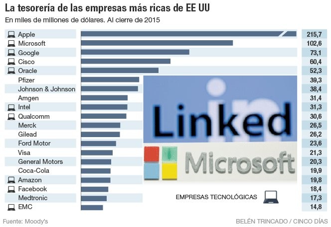 Imagen del día: la tesorería de los gigantes tecnológicos en 2015