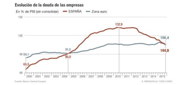 Imagen del día: Evolución de la deuda de las empresas vs la media de la zona euro