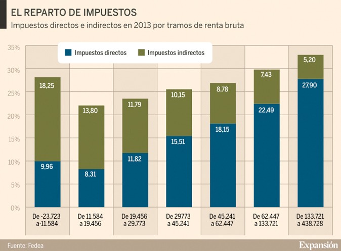 Imagen del día: la distribución de impuestos en relación con la renta bruta de los hogares