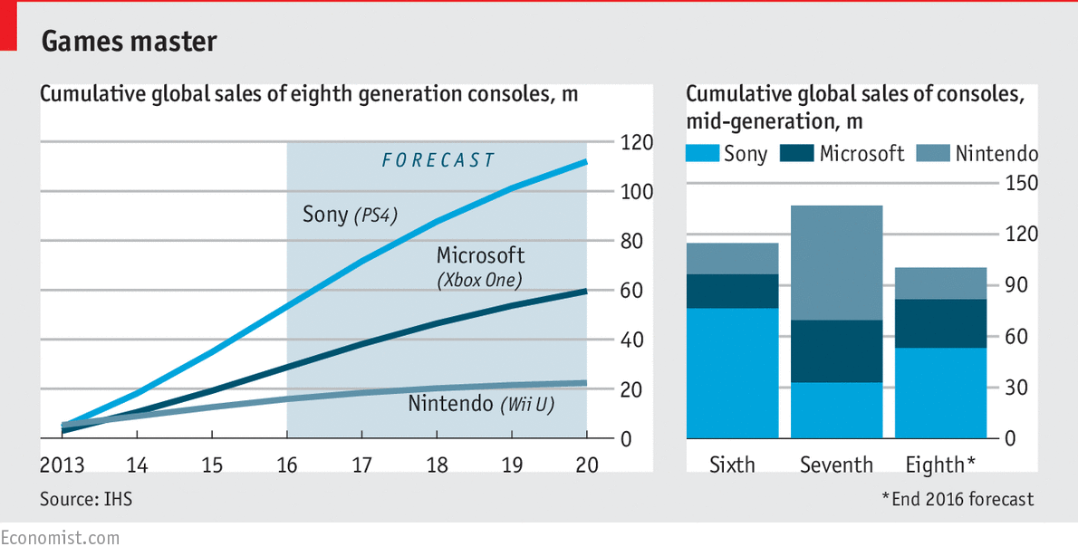 Imagen del día: Sony domina las ventas de consolas de videojuegos en el mundo