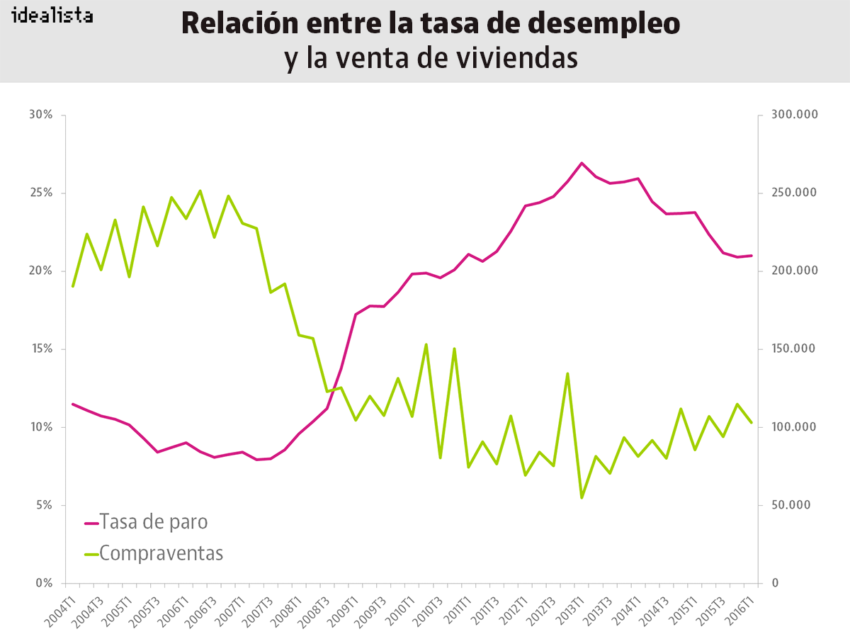 Ni el precio ni el acceso a hipotecas: el empleo es la clave para la recuperación del mercado inmobiliario