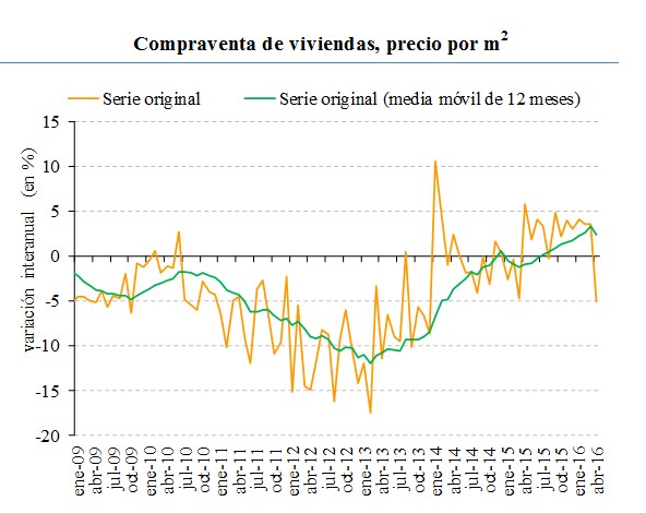 Los pisos nuevos son cada vez más baratos y hacen que el precio de la vivienda siga cayendo