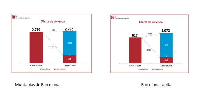 “La oferta de vivienda nueva en Barcelona podría agotarse en 12 meses”, según ST Sociedad de Tasación